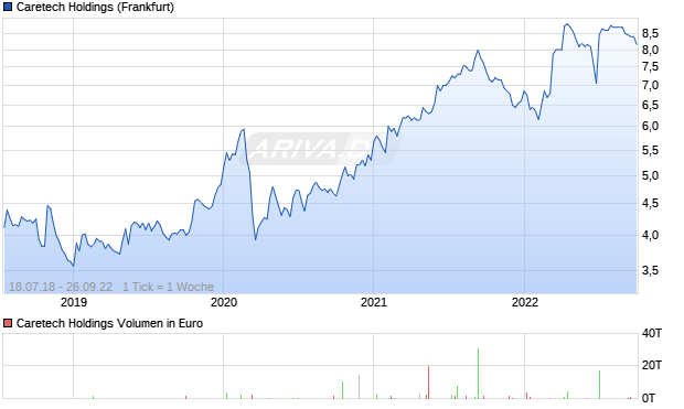 Caretech Holdings Aktie Chart