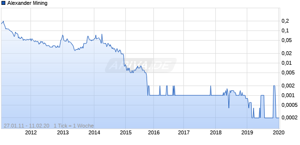 Alexander Mining Chart