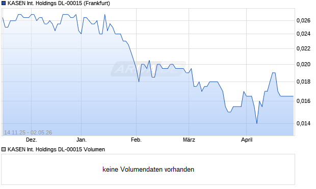 KASEN International Holdings DL-00015 Aktie Chart