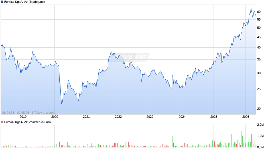 Eurokai Vz Chart