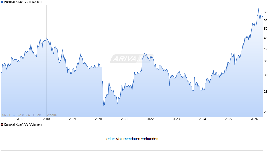 Eurokai Vz Chart