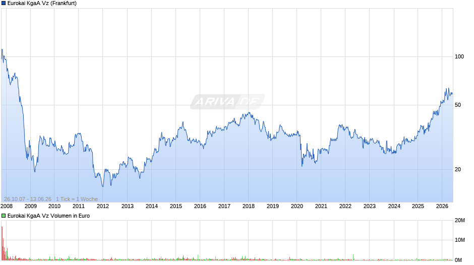 Eurokai Vz Chart