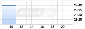 Eurokai KgaA Vz Chart