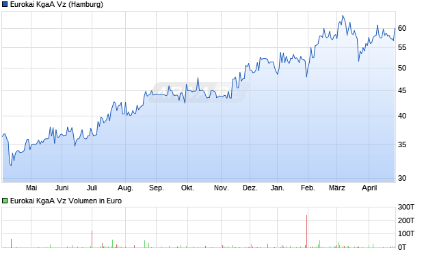 Eurokai Vz Aktie Chart