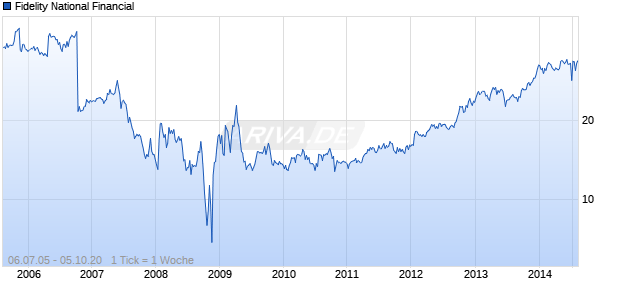 Fidelity National Financial Chart