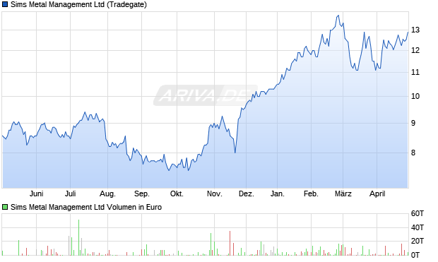 Sims Metal Management Aktie Chart