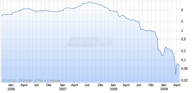BATEMAN ENGINEERING NV AMSTR Chart