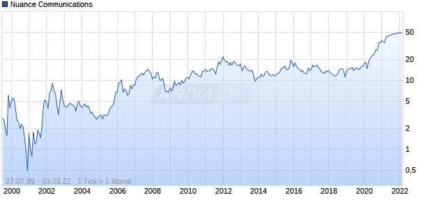 Nuance Communications Chart