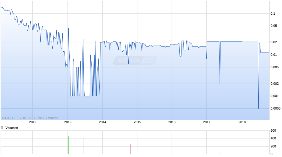 Altona Energy Chart