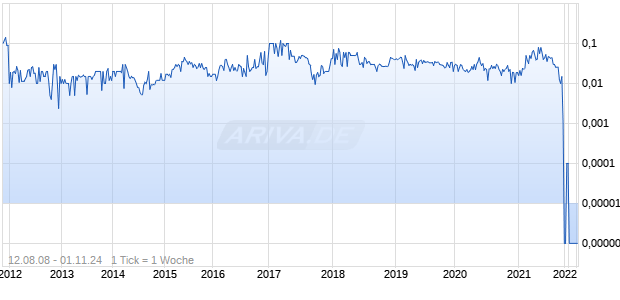 Commerce Group Chart