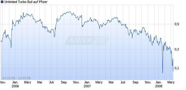 Unlimited Turbo Bull auf Pfizer [Commerzbank AG] Chart