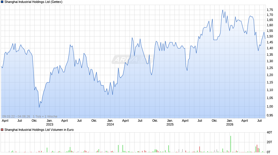 Shanghai Industrial Chart