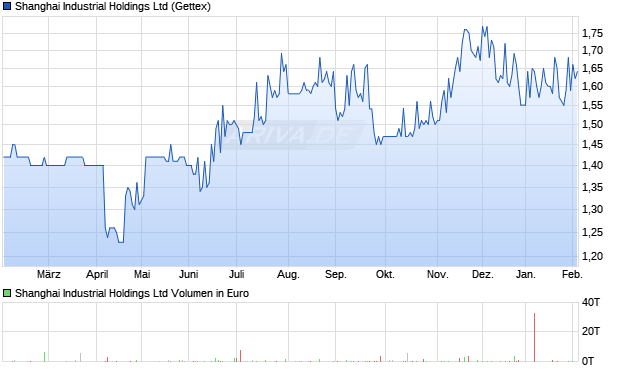Shanghai Industrial Aktie Chart