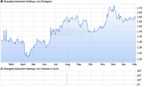 Shanghai Industrial Aktie Chart