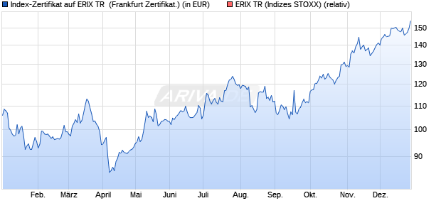 Index-Zertifikat auf ERIX TR [Societe Generale SA] (WKN: SG1ERX) Chart