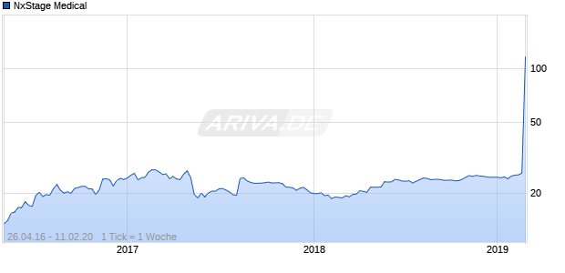 NxStage Medical Chart