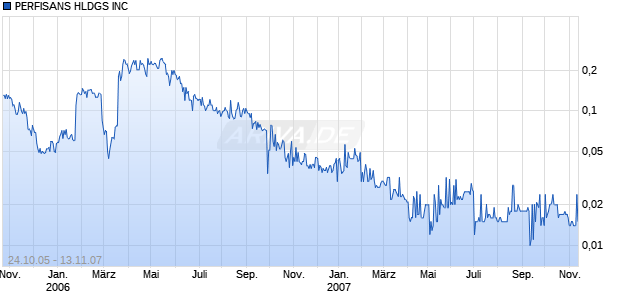 PERFISANS HLDGS INC Chart
