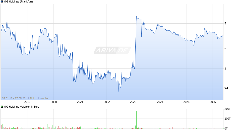 MIG Holdings Chart