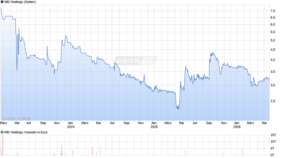 MIG Holdings Chart