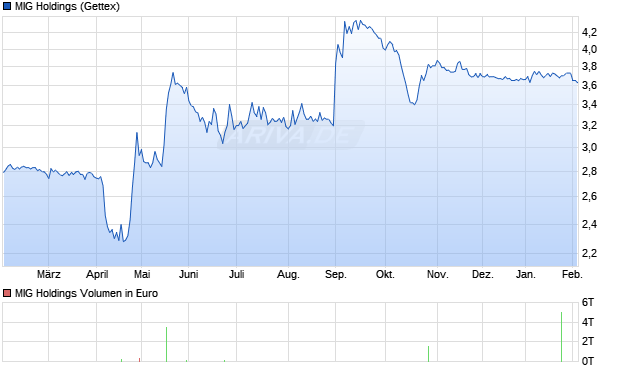 MIG Holdings Aktie Chart
