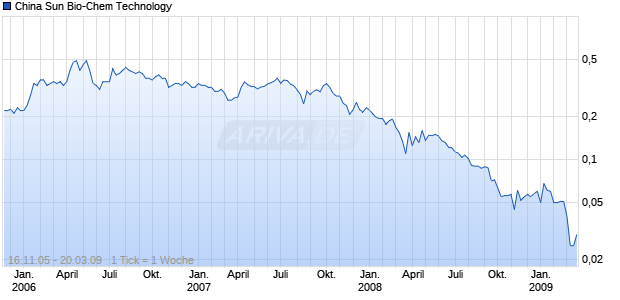 China Sun Bio-Chem Technology Chart