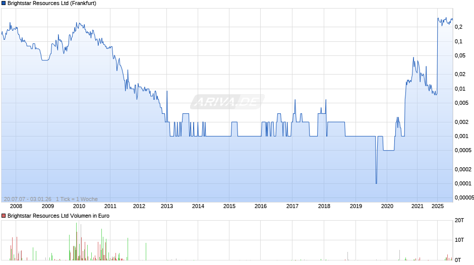 Brightstar Resources Chart