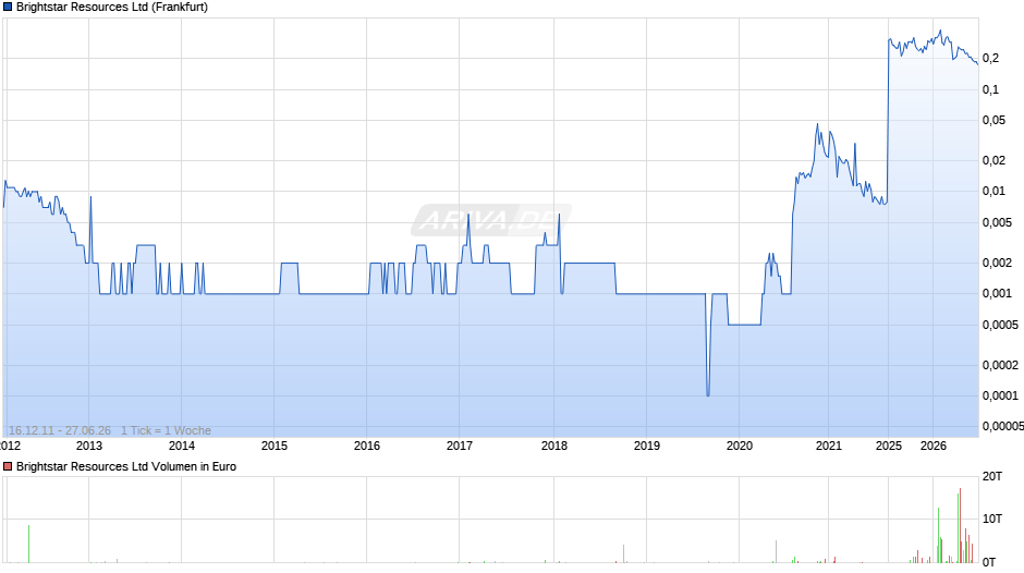Brightstar Resources Chart
