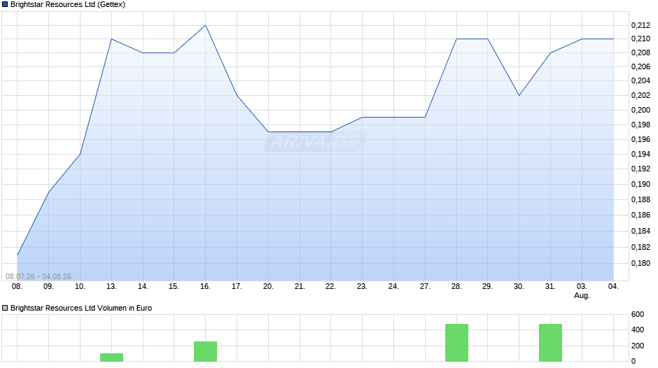 Brightstar Resources Chart