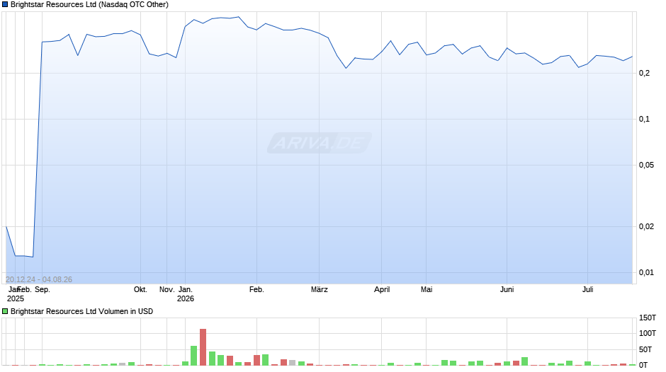Brightstar Resources Chart