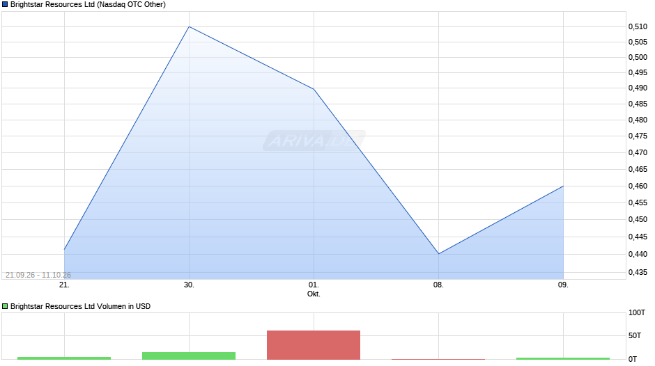 Brightstar Resources Chart