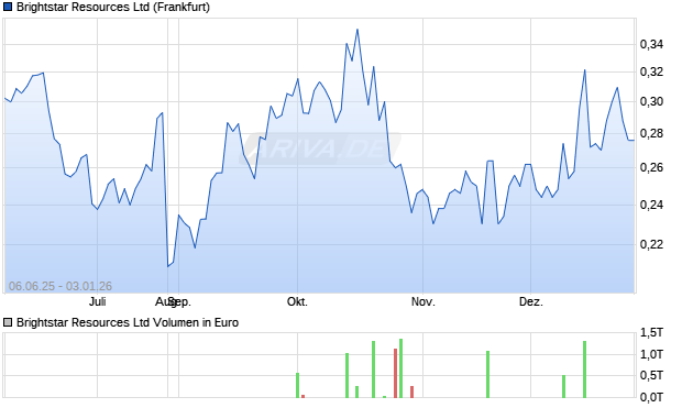 Brightstar Resources Aktie Chart