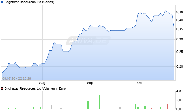 Brightstar Resources Aktie Chart