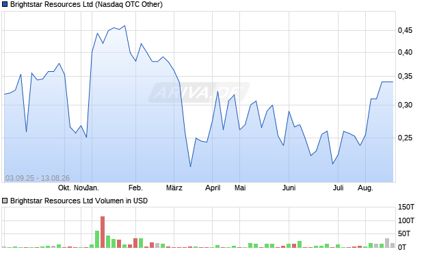 Brightstar Resources Aktie Chart
