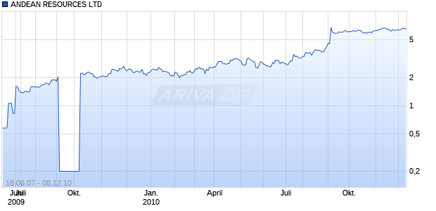 ANDEAN RESOURCES LTD Chart