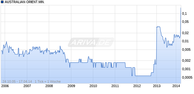 AUSTRALIAN ORIENT.MIN. Chart