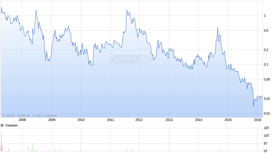 Petro One Energy Chart