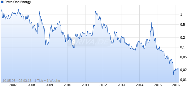 Petro One Energy Chart