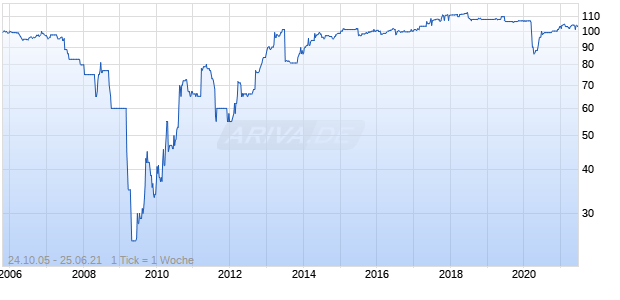 Commerzbank AG Inh.Genu&szlig;scheine 05/31.12.2020 Chart