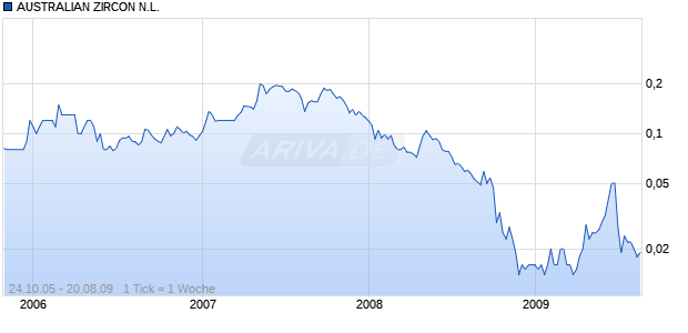 AUSTRALIAN ZIRCON N.L. Chart