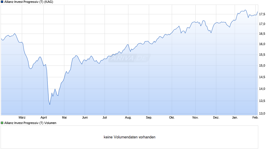 Allianz Invest Progressiv (T) Chart