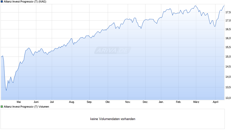 Allianz Invest Progressiv (T) Chart