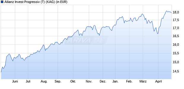 Performance des Allianz Invest Progressiv (T) (WKN A0HGY0, ISIN AT0000737531)