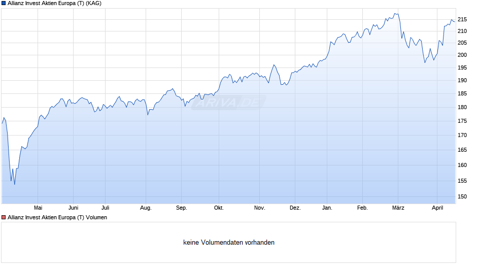 Allianz Invest Aktien Europa (T) Chart