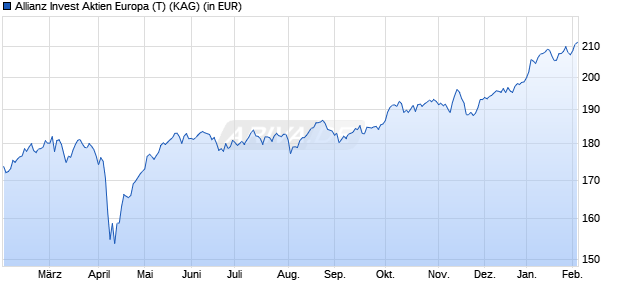 Performance des Allianz Invest Aktien Europa (T) (WKN A0HGY1, ISIN AT0000739230)