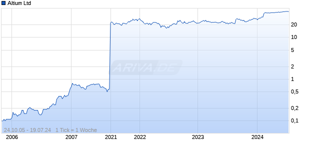 Altium Ltd Chart