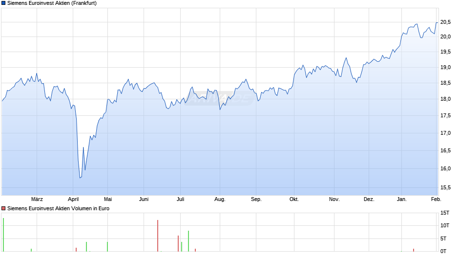 Siemens Euroinvest Aktien Chart