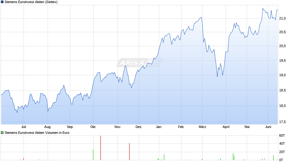 Siemens Euroinvest Aktien Chart
