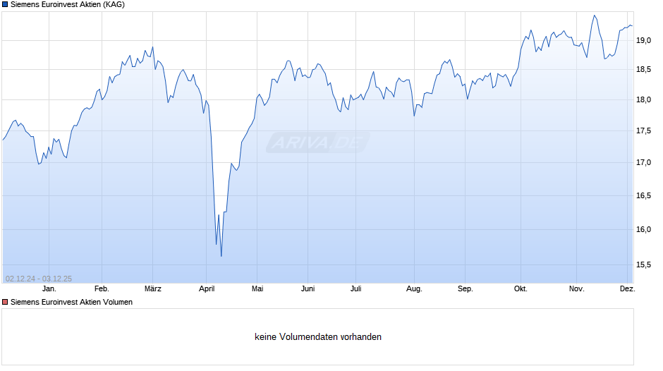 Siemens Euroinvest Aktien Chart