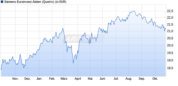 Performance des Siemens Euroinvest Aktien (WKN 977258, ISIN DE0009772582)