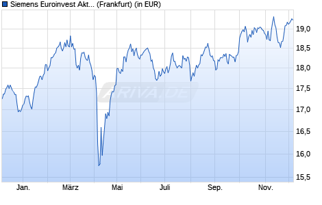 Performance des Siemens Euroinvest Aktien (WKN 977258, ISIN DE0009772582)
